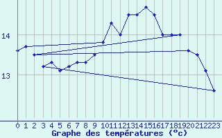 Courbe de tempratures pour West Freugh