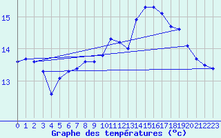 Courbe de tempratures pour Pointe de Chassiron (17)