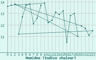 Courbe de l'humidex pour Pointe de Chassiron (17)