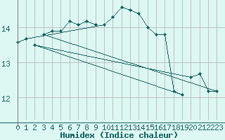 Courbe de l'humidex pour Florennes (Be)