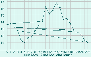 Courbe de l'humidex pour La Dle (Sw)