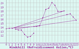 Courbe du refroidissement olien pour Pointe de Chassiron (17)