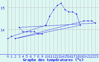 Courbe de tempratures pour Estres-la-Campagne (14)