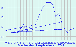 Courbe de tempratures pour Ouessant (29)