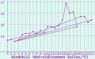 Courbe du refroidissement olien pour Mona