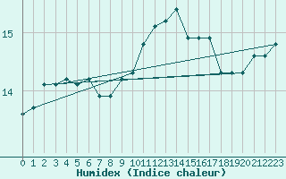 Courbe de l'humidex pour Bordeaux (33)