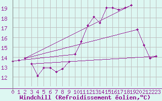 Courbe du refroidissement olien pour Saint-Brieuc (22)