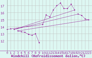 Courbe du refroidissement olien pour Pointe de Chassiron (17)
