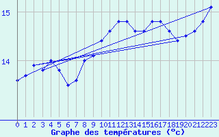 Courbe de tempratures pour Montpellier (34)