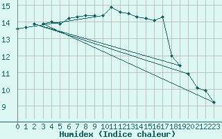 Courbe de l'humidex pour Ruhnu