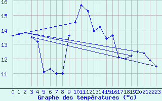 Courbe de tempratures pour Bagnres-de-Luchon (31)