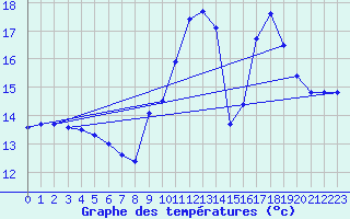 Courbe de tempratures pour Ste (34)