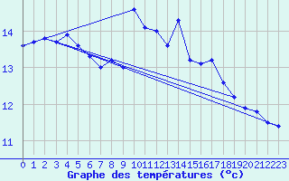 Courbe de tempratures pour Lohr/Main-Halsbach