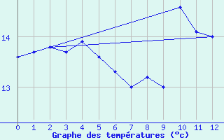 Courbe de tempratures pour Lohr/Main-Halsbach