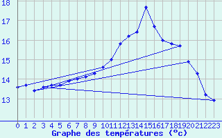 Courbe de tempratures pour Louvign-du-Dsert (35)