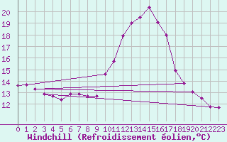 Courbe du refroidissement olien pour La Chapelle-Aubareil (24)