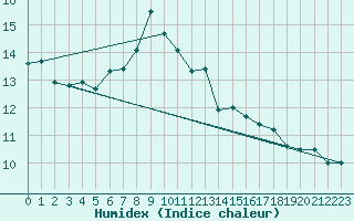 Courbe de l'humidex pour Kempten