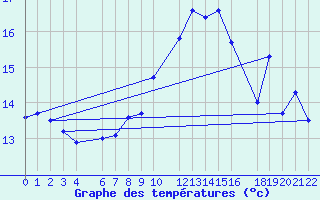 Courbe de tempratures pour Ernage (Be)