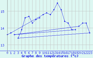 Courbe de tempratures pour Douzy (08)