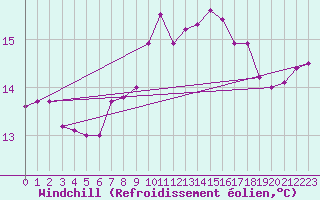 Courbe du refroidissement olien pour Gijon