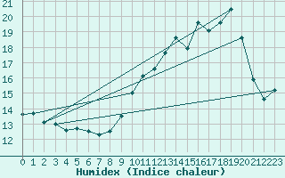 Courbe de l'humidex pour Doissat (24)