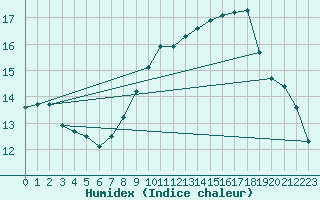 Courbe de l'humidex pour Sallles d'Aude (11)