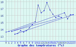 Courbe de tempratures pour Ile Rousse (2B)