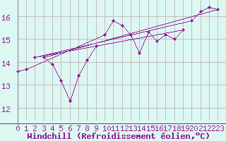Courbe du refroidissement olien pour Pirou (50)