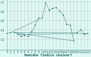 Courbe de l'humidex pour Ble - Binningen (Sw)