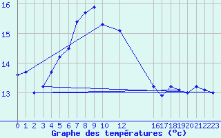 Courbe de tempratures pour Silstrup