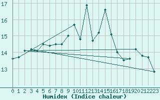 Courbe de l'humidex pour Porquerolles (83)