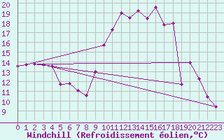 Courbe du refroidissement olien pour Vinon-sur-Verdon (83)