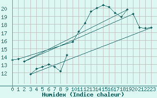 Courbe de l'humidex pour Leucate (11)