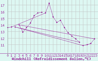 Courbe du refroidissement olien pour Weitra