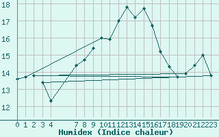 Courbe de l'humidex pour Chasseral (Sw)
