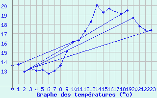 Courbe de tempratures pour Orlans (45)