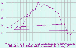 Courbe du refroidissement olien pour Ljungby