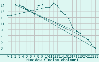 Courbe de l'humidex pour Elm