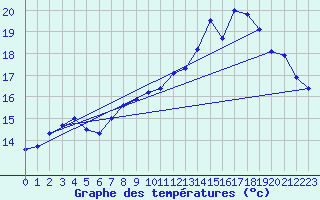 Courbe de tempratures pour Guidel (56)