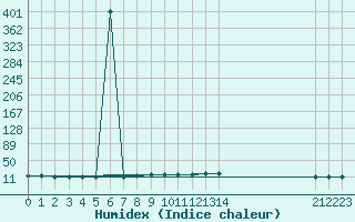 Courbe de l'humidex pour Meknes