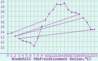 Courbe du refroidissement olien pour Grimentz (Sw)