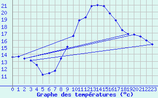 Courbe de tempratures pour Grasque (13)