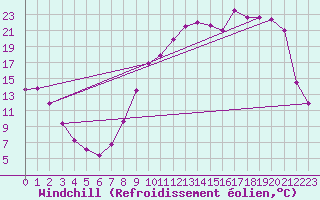 Courbe du refroidissement olien pour Nevers (58)