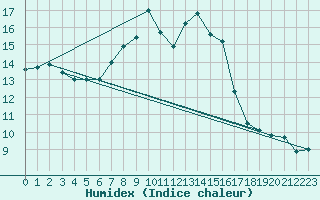 Courbe de l'humidex pour Visp