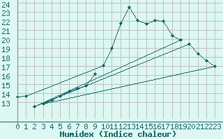 Courbe de l'humidex pour Arcen Aws