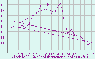 Courbe du refroidissement olien pour Guernesey (UK)
