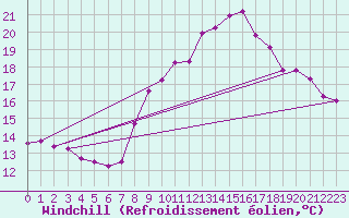 Courbe du refroidissement olien pour Neuville-de-Poitou (86)