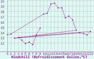 Courbe du refroidissement olien pour Ile de Batz (29)