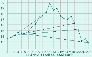 Courbe de l'humidex pour Milford Haven