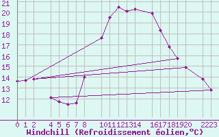 Courbe du refroidissement olien pour guilas